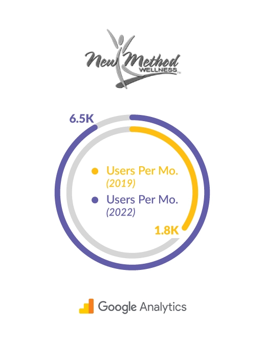 New Method Wellness - SEO Campaign