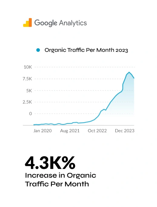 SEO Achievements