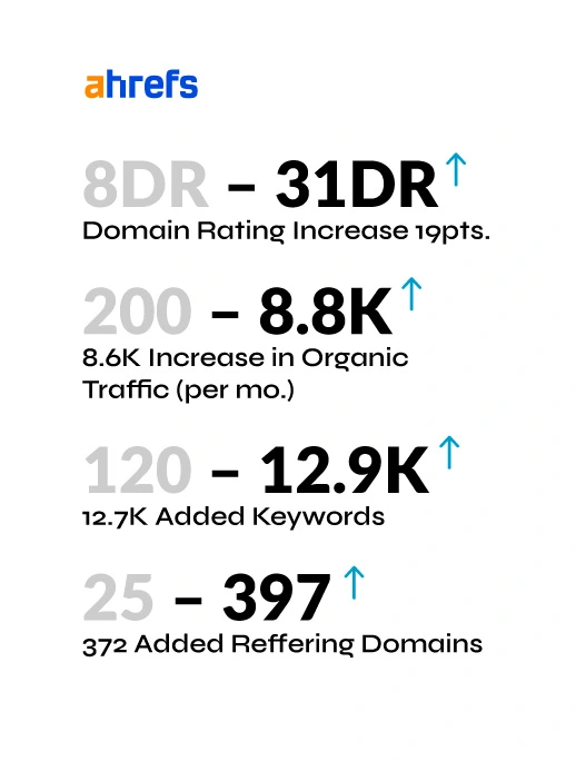 SEO Achievements