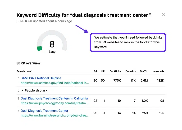 Drug Rehab SEO Keyword Difficulty