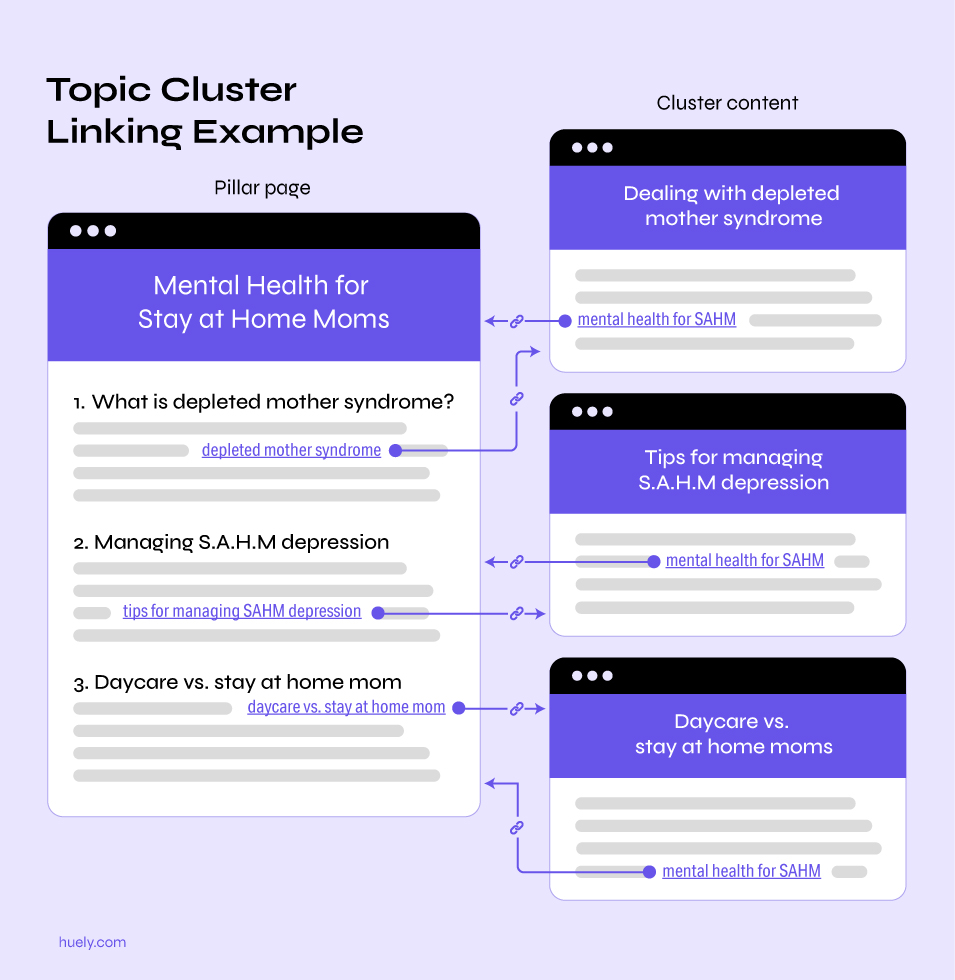 Content cluster example